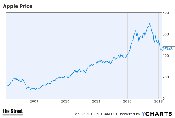 aapl price